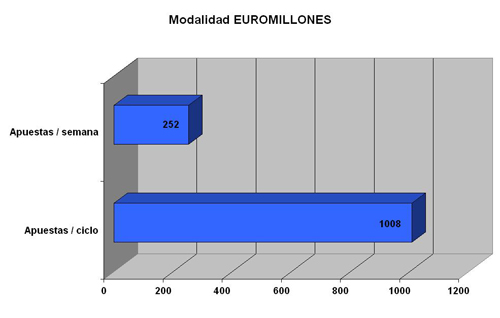 Gráfico Modalidad Euromillones